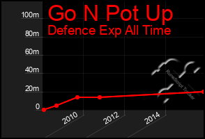 Total Graph of Go N Pot Up