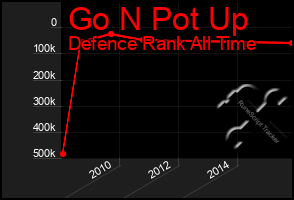 Total Graph of Go N Pot Up