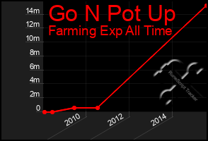 Total Graph of Go N Pot Up