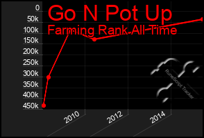 Total Graph of Go N Pot Up