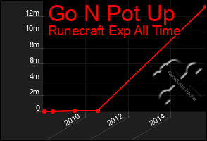 Total Graph of Go N Pot Up