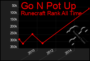 Total Graph of Go N Pot Up