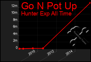Total Graph of Go N Pot Up