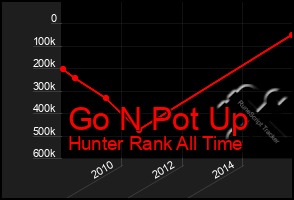 Total Graph of Go N Pot Up