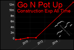 Total Graph of Go N Pot Up