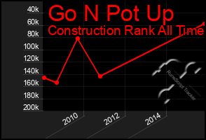 Total Graph of Go N Pot Up