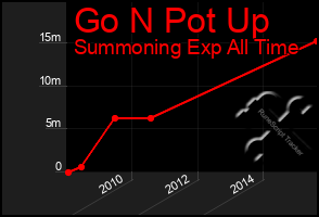 Total Graph of Go N Pot Up