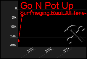 Total Graph of Go N Pot Up