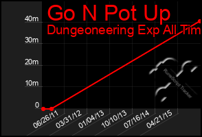 Total Graph of Go N Pot Up