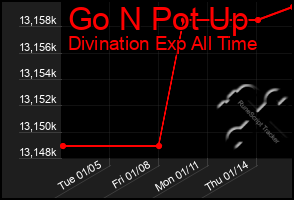 Total Graph of Go N Pot Up