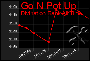 Total Graph of Go N Pot Up