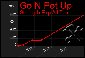 Total Graph of Go N Pot Up