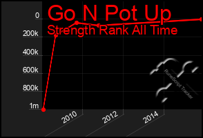 Total Graph of Go N Pot Up
