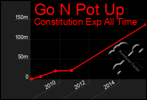 Total Graph of Go N Pot Up