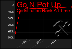 Total Graph of Go N Pot Up