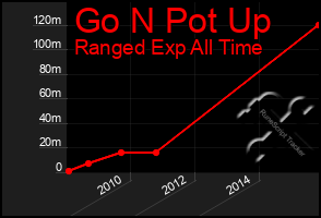 Total Graph of Go N Pot Up