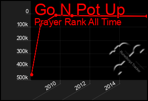 Total Graph of Go N Pot Up