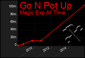 Total Graph of Go N Pot Up