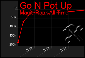 Total Graph of Go N Pot Up