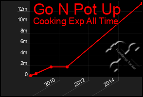 Total Graph of Go N Pot Up
