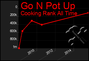 Total Graph of Go N Pot Up