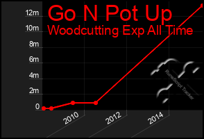 Total Graph of Go N Pot Up