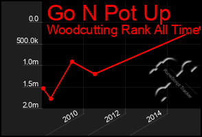 Total Graph of Go N Pot Up