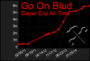 Total Graph of Go On Blud