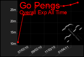 Total Graph of Go Pengs