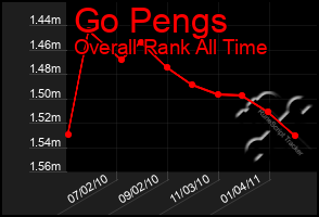 Total Graph of Go Pengs