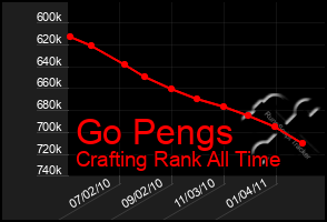 Total Graph of Go Pengs