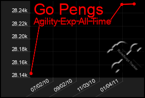 Total Graph of Go Pengs