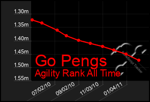 Total Graph of Go Pengs