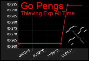 Total Graph of Go Pengs