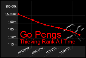 Total Graph of Go Pengs