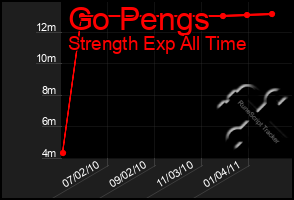 Total Graph of Go Pengs