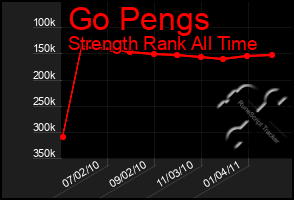 Total Graph of Go Pengs