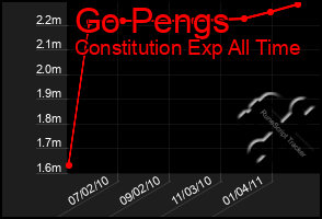 Total Graph of Go Pengs