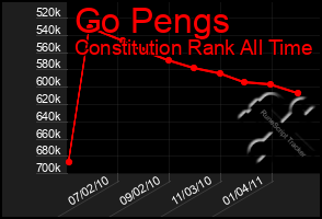 Total Graph of Go Pengs