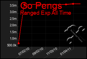 Total Graph of Go Pengs