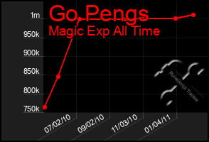 Total Graph of Go Pengs