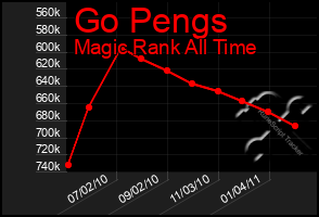 Total Graph of Go Pengs