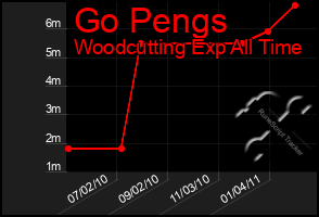 Total Graph of Go Pengs