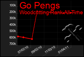 Total Graph of Go Pengs