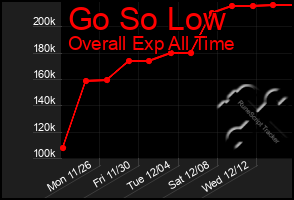 Total Graph of Go So Low