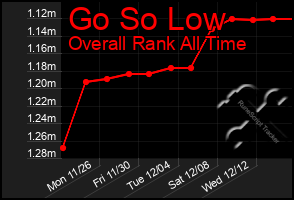Total Graph of Go So Low