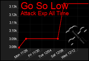 Total Graph of Go So Low