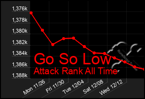 Total Graph of Go So Low