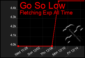 Total Graph of Go So Low
