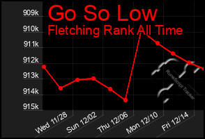 Total Graph of Go So Low